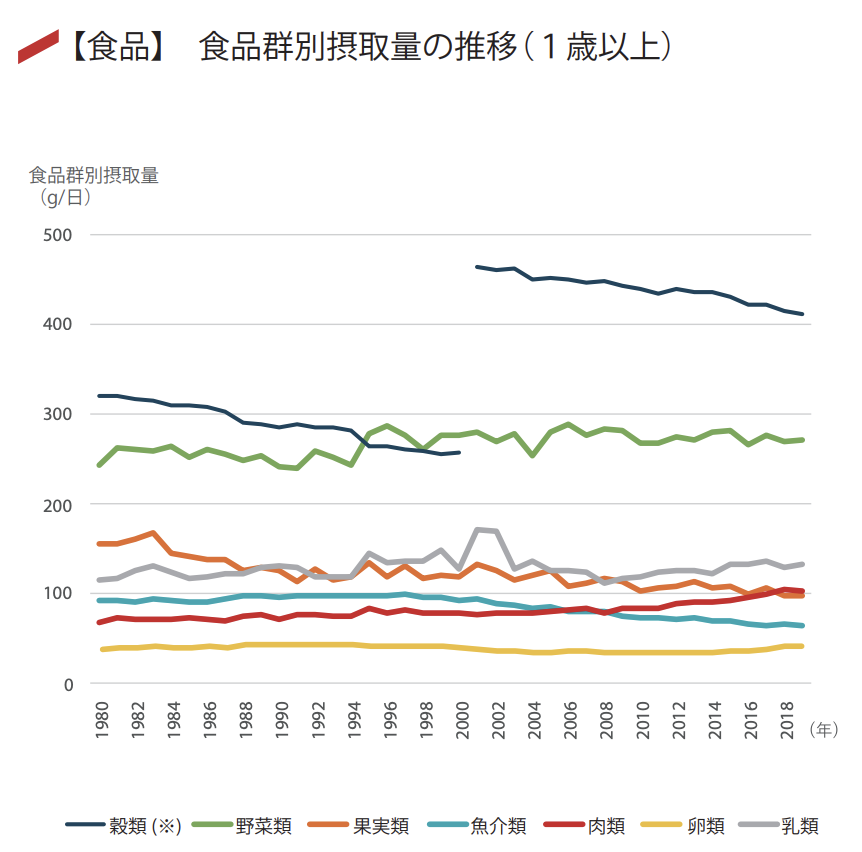 食品群別摂取量の推移（1980年以降）