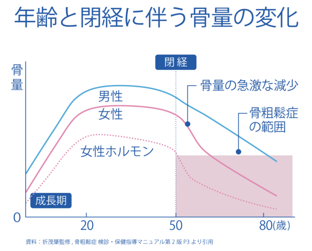 年齢と閉経の伴う骨量の変化